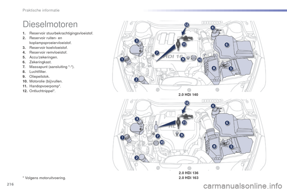 Peugeot 508 RXH 2016  Handleiding (in Dutch) 216
508_nl_Chap07_info-pratiques_ed01-2016
1. Reservoir stuurbekrachtigingsvloeistof.
2. Reservoir ruiten- en 
koplampsproeiervloeistof.
3.
 R

eservoir koelvloeistof.
4.
 R

eservoir remvloeistof.
5.