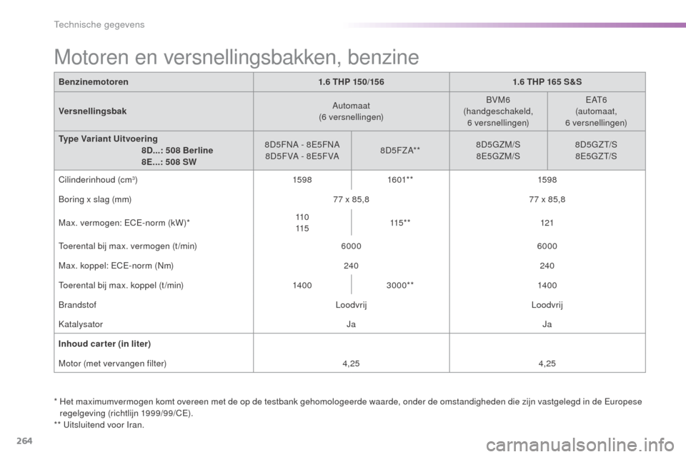 Peugeot 508 RXH 2016  Handleiding (in Dutch) 264
508_nl_Chap09_caracteristiques-techniques_ed01-2016
Benzinemotoren1.6 THP 15 0/15 61.6 THP 165 S&S
Versnellingsbak Automaat
(6 versnellingen) BVM6
(handgeschakeld,  6
 

versnellingen)E AT 6
(auto