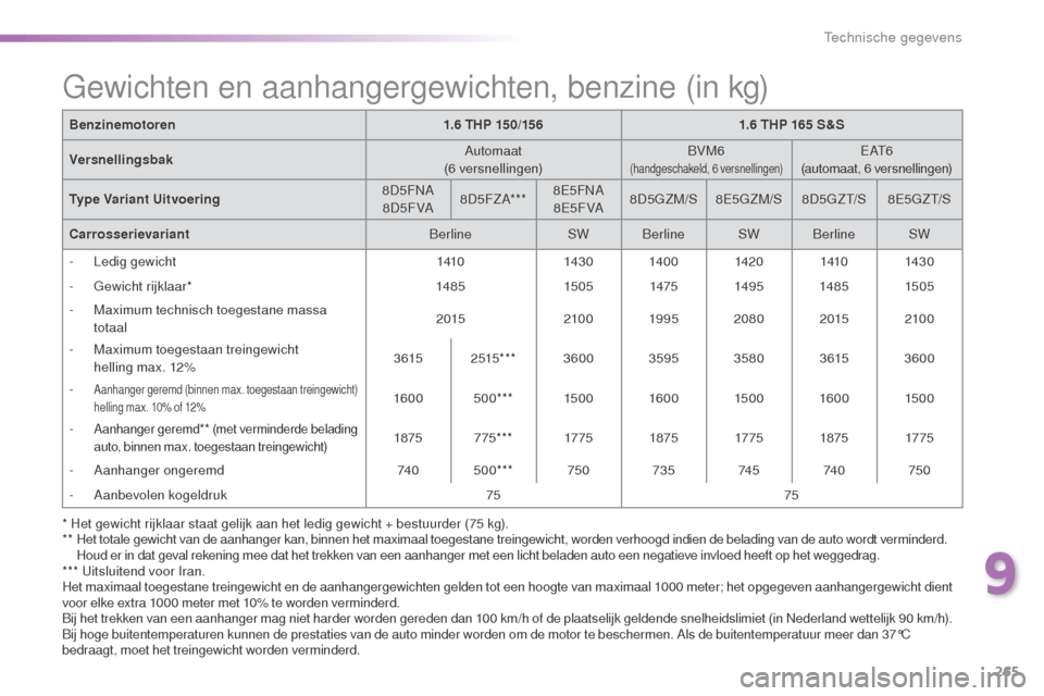 Peugeot 508 RXH 2016  Handleiding (in Dutch) 265
508_nl_Chap09_caracteristiques-techniques_ed01-2016
* Het gewicht rijklaar staat gelijk aan het ledig gewicht + bestuurder (75 kg).
* *  Het totale gewicht van de aanhanger kan, binnen het maximaa