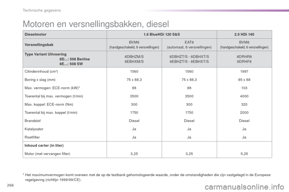 Peugeot 508 RXH 2016  Handleiding (in Dutch) 266
508_nl_Chap09_caracteristiques-techniques_ed01-2016
Dieselmotor1.6 BlueHDi 120 S&S2.0 HDi 140
Versnellingsbak BVM6
(handgeschakeld, 6 versnellingen)E AT 6
(automaat, 6 versnellingen) BVM6(handgesc