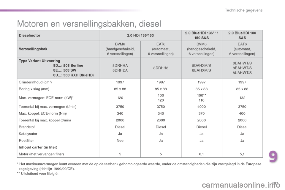 Peugeot 508 RXH 2016  Handleiding (in Dutch) 267
508_nl_Chap09_caracteristiques-techniques_ed01-2016
Dieselmotor2.0 HDi 136/1632.0 BlueHDi 136
** / 
15 0 S&S 2.0 BlueHDi 180  
S&S
Versnellingsbak BVM6
(handgeschakeld,  6
 

versnellingen)E AT 6
