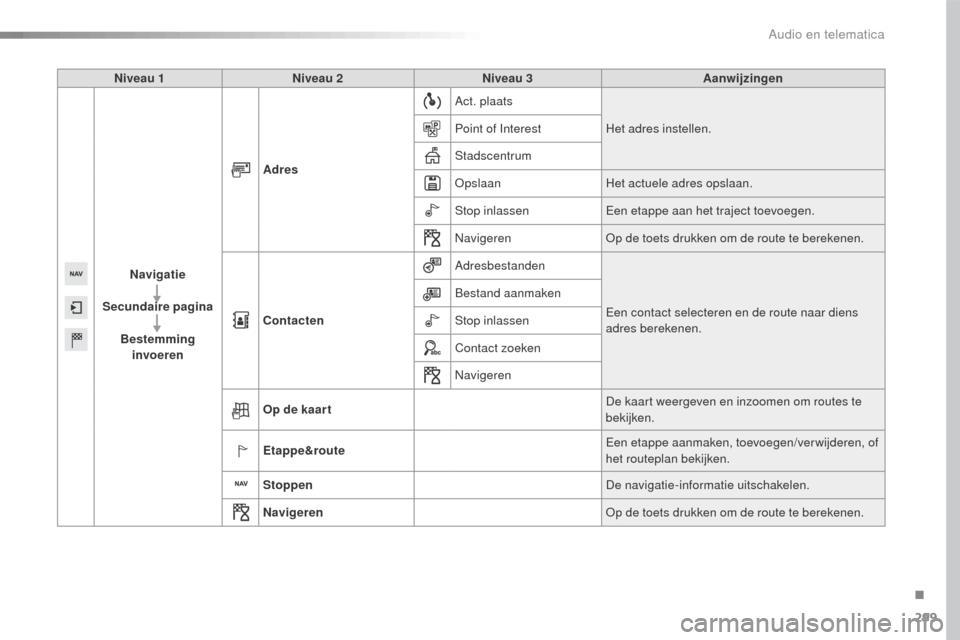 Peugeot 508 RXH 2016  Handleiding (in Dutch) 299
508_nl_Chap10c_SMEGplus_ed01-2016
Niveau 1Niveau 2 Niveau 3 Aanwijzingen
 
Navigatie
Secundaire pagina Bestemming invoeren Adres
Act. plaats
Het adres instellen.
Point of Interest
Stadscentrum
Ops