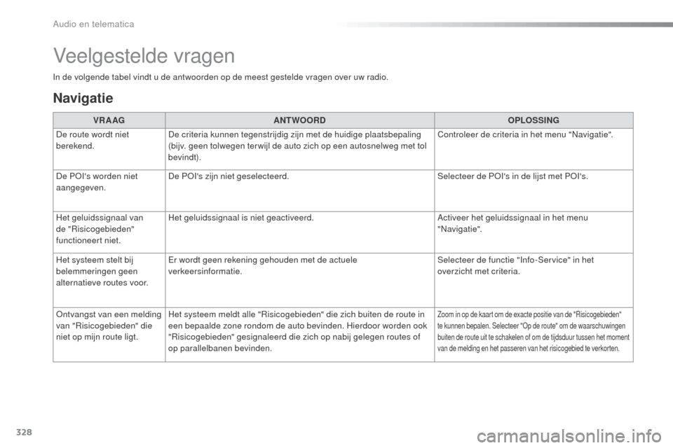 Peugeot 508 RXH 2016  Handleiding (in Dutch) 328
508_nl_Chap10c_SMEGplus_ed01-2016
In de volgende tabel vindt u de antwoorden op de meest gestelde vragen over uw radio.
Veelgestelde vragen
Navigatie
VR A AGANTWOORD OPLOSSING
De route wordt niet 
