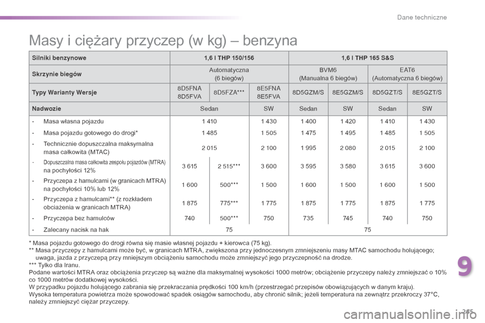 Peugeot 508 RXH 2016  Instrukcja Obsługi (in Polish) 265
508_pl_Chap09_caracteristiques-techniques_ed01-2016
* Masa pojazdu gotowego do drogi równa się masie własnej pojazdu + kierowca (75 kg).
* *   M asa przyczepy z hamulcami może być, w granicac