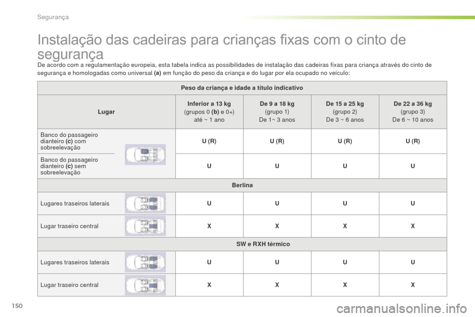 Peugeot 508 RXH 2016  Manual do proprietário (in Portuguese) 150
508_pt_Chap05_securite_ed01-2016
Instalação das cadeiras para crianças fixas com o cinto de 
segurança
De acordo com a regulamentação europeia, esta tabela indica as possibilidades de instal