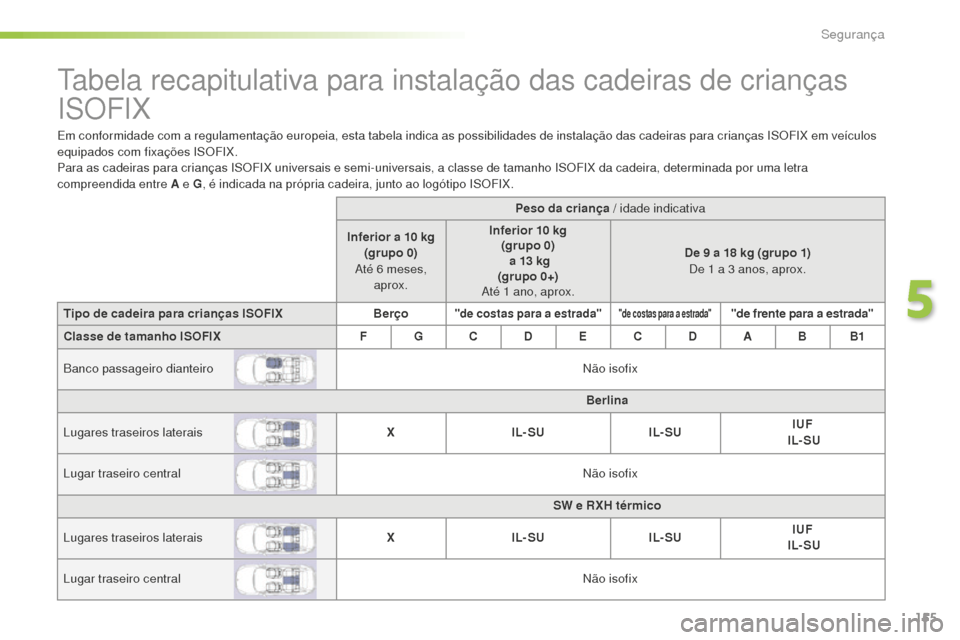 Peugeot 508 RXH 2016  Manual do proprietário (in Portuguese) 155
508_pt_Chap05_securite_ed01-2016
Tabela recapitulativa para instalação das cadeiras de crianças 
ISOFIX
Em conformidade com a regulamentação europeia, esta tabela indica as possibilidades de 