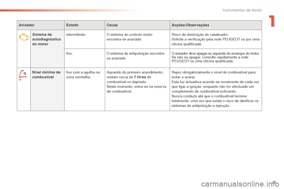 Peugeot 508 RXH 2016  Manual do proprietário (in Portuguese) 23
508 _ pt _Chap01_instrument-bord_ed01-2016
AvisadorEstadoCausa Acções/Observações
Sistema de 
autodiagnóstico 
do motor intermitente.
O sistema do controlo motor 
encontra-se avariado. Risco d