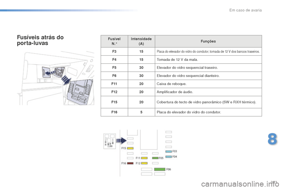 Peugeot 508 RXH 2016  Manual do proprietário (in Portuguese) 251
508_pt_Chap08_en-cas-de-pannes_ed01-2016
Fusível N .° Intensidade 
(A) Funções
F3 15
Placa do elevador do vidro do condutor, tomada de 12 V dos bancos traseiros.
F415Tomada de 12   V da mala.
