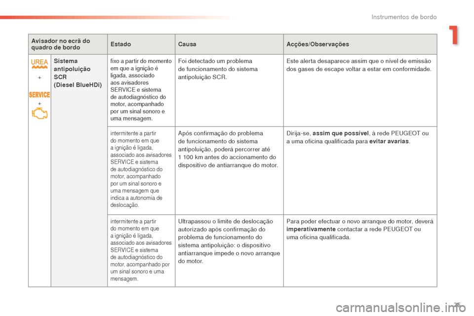 Peugeot 508 RXH 2016  Manual do proprietário (in Portuguese) 25
508 _ pt _Chap01_instrument-bord_ed01-2016
Avisador no ecrã do 
quadro de bordo Estado
Causa Acções/Observações
+
+ Sistema 
antipoluição 
SCR
 
(Diesel BlueHDi)
fixo a partir do momento 
em