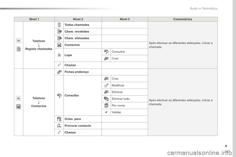 Peugeot 508 RXH 2016  Manual do proprietário (in Portuguese) 321
508_pt_Chap10c_SMEGplus_ed01-2016
Nível 1Nível 2 Nível 3 Comentários
Telefone
Registo chamadas Todas chamadas
Após efectuar as diferentes selecções, iniciar a 
chamada.
Cham. recebidas
Cham