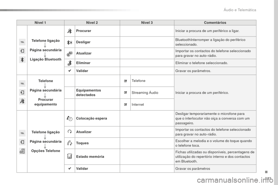 Peugeot 508 RXH 2016  Manual do proprietário (in Portuguese) 323
508_pt_Chap10c_SMEGplus_ed01-2016
Nível 1Nível 2 Nível 3 Comentários
Telefone  ligação
Página secundária Ligação Bluetooth Procurar
Iniciar a procura de um periférico a ligar.
Desligar 