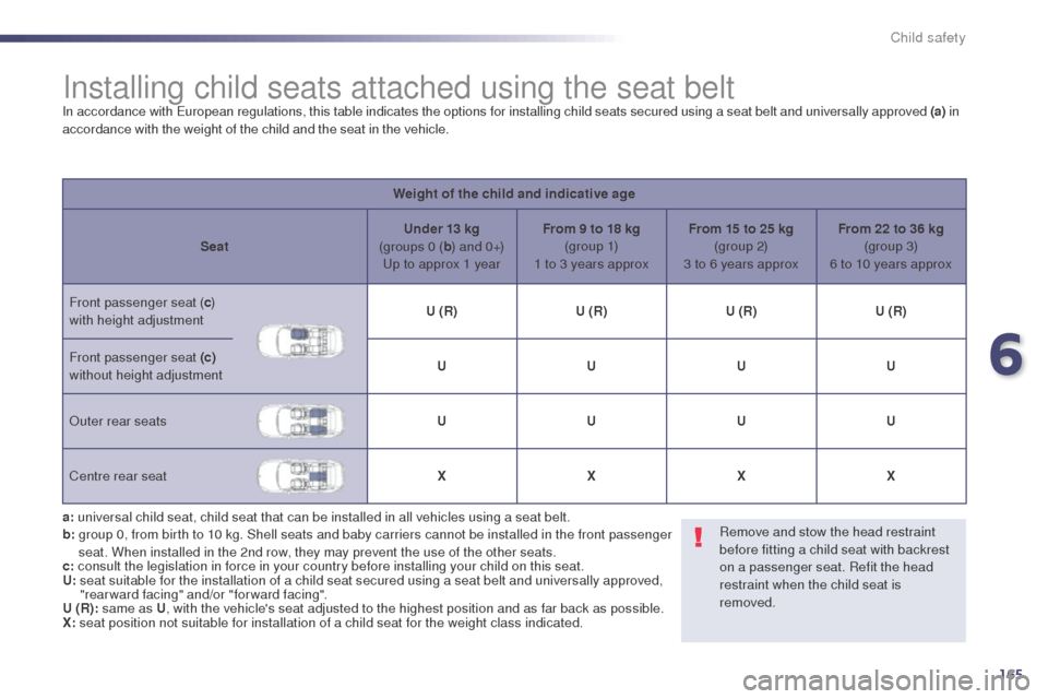 Peugeot 508 RXH 2014 Owners Manual 165
508RXH_en_Chap06_securite-enfants_ed01-2014
Installing child seats attached using the seat beltIn accordance with european regulations, this table indicates the options for installing child seats Peugeot 508 RXH 2014 Owners Manual 165
508RXH_en_Chap06_securite-enfants_ed01-2014
Installing child seats attached using the seat beltIn accordance with european regulations, this table indicates the options for installing child seats