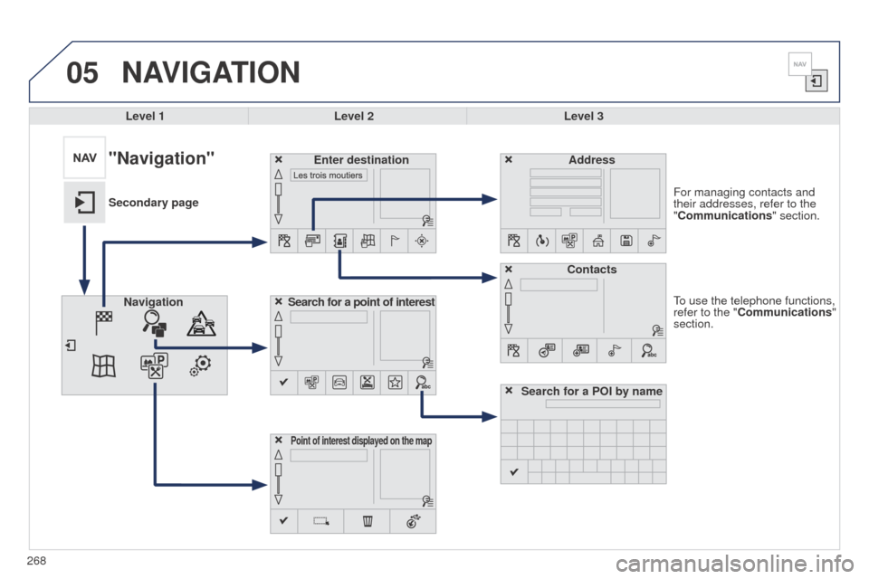 Peugeot 508 RXH 2014  Owners Manual 268
05
508RXH_en_Chap11c_SMegplus-i_ed01-2014
to use the telephone functions, 
refer to the " Communications" 
section. For managing contacts and 
their addresses, refer to the 
"Communications" secti