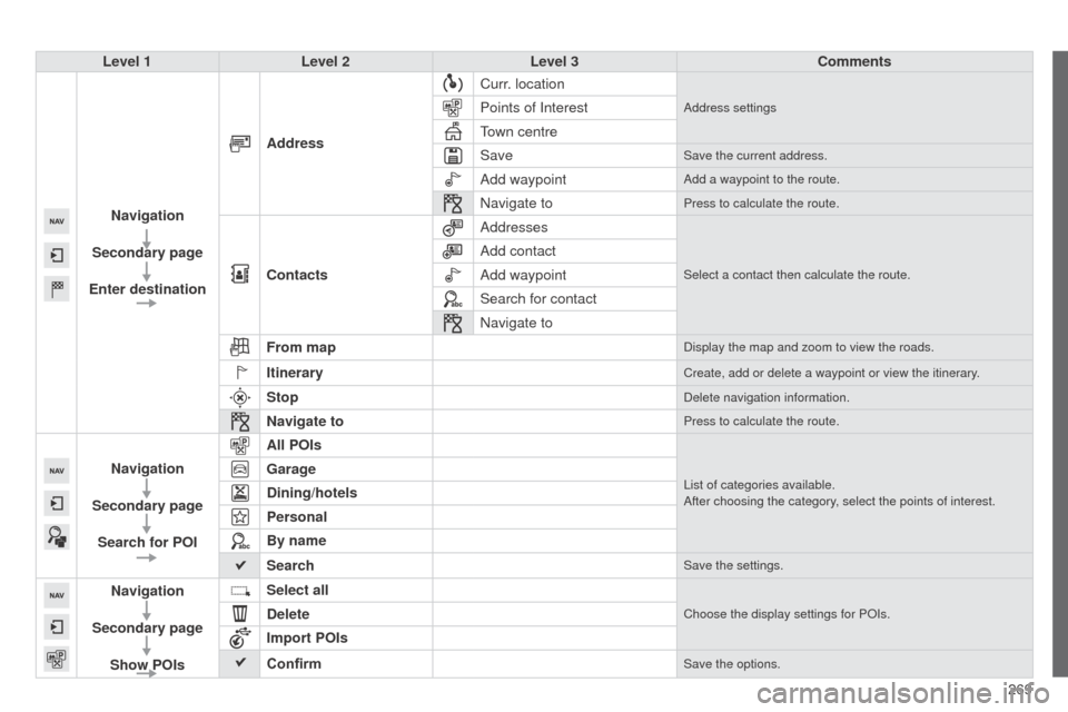 Peugeot 508 RXH 2014  Owners Manual 269
508RXH_en_Chap11c_SMegplus-i_ed01-2014
Level 1Level 2 Level 3 Comments
Navigation
Secondary page
Enter destination Address
Curr. location
Address settingsPoints of Interest
town centre
Save
Save t