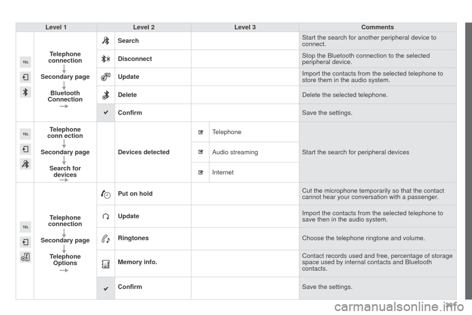 Peugeot 508 RXH 2014 Owners Manual 301
508RXH_en_Chap11c_SMegplus-i_ed01-2014
Level 1Level 2 Level 3 Comments
Telephone
connection
Secondary page Bluetooth
Connection Search
Start the search for another peripheral device to
connect. Peugeot 508 RXH 2014 Owners Manual 301
508RXH_en_Chap11c_SMegplus-i_ed01-2014
Level 1Level 2 Level 3 Comments
Telephone
connection
Secondary page Bluetooth
Connection Search
Start the search for another peripheral device to
connect.