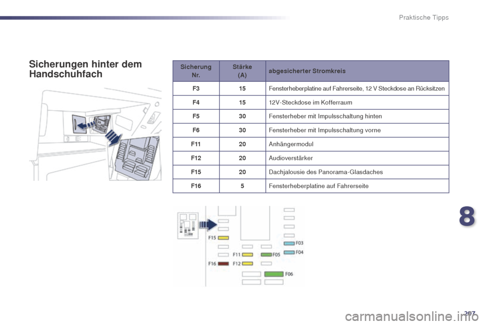 Peugeot 508 RXH 2014  Betriebsanleitung (in German) 207
508RXH_de_Chap08_info-pratiques_ed01-2014
Sicherung N r. Stärke 
(A) abgesicherter Stromkreis
F3 15Fensterheberplatine auf Fahrerseite, 12
 

V Steckdose an Rücksitzen
F4 1512V-Steckdose im Koff