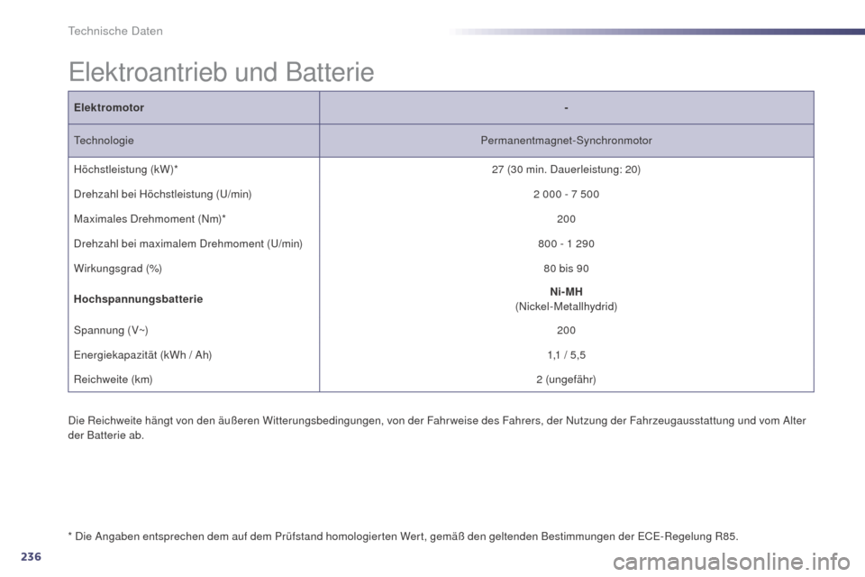Peugeot 508 RXH 2014  Betriebsanleitung (in German) 236
508RXH_de_Chap10_caracteristiques-techniques_ed01-2014
elektroantrieb und Batterie
Die Reichweite hängt von den äußeren Witterungsbedingungen, von der Fahrweise des Fahrers, der Nutzung der Fah