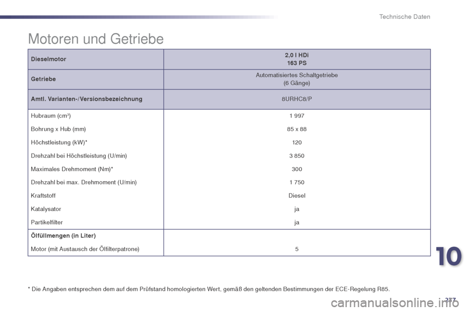 Peugeot 508 RXH 2014  Betriebsanleitung (in German) 237
508RXH_de_Chap10_caracteristiques-techniques_ed01-2014
Dieselmotor2,0 l HDi
163 PS
Getriebe Automatisiertes Schaltgetriebe
(6 
g
ä
 n g e)
Amtl. Varianten-/Versionsbezeichnung 8
uR

HC8/P
Hubraum