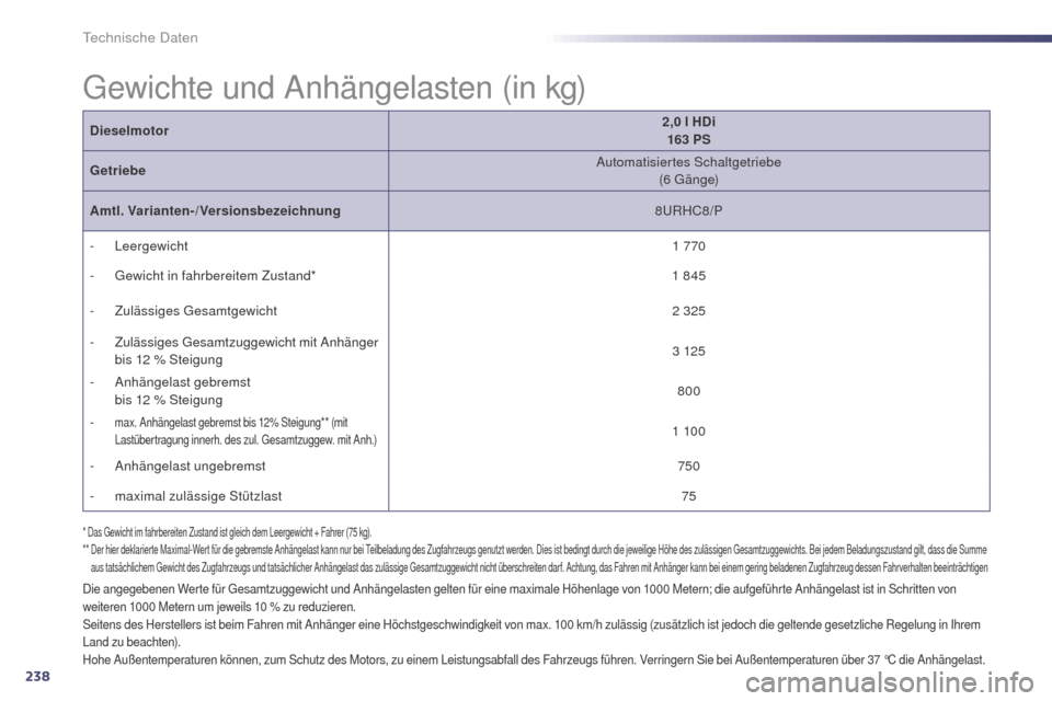 Peugeot 508 RXH 2014  Betriebsanleitung (in German) 238
508RXH_de_Chap10_caracteristiques-techniques_ed01-2014
gewichte und Anhängelasten (in kg)
Die angegebenen Werte für gesamtzuggewicht und Anhängelasten gelten für eine maximale Höhenlage von 1