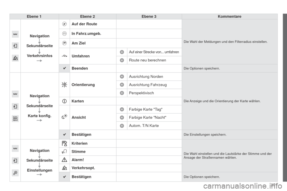 Peugeot 508 RXH 2014  Betriebsanleitung (in German) 271
508RXH_de_Chap11c_SMegplus-i_ed01-2014
Ebene 1Ebene 2 Ebene 3 Kommentare
Navigation
Sekundärseite Verkehrsinfos Auf der Route
Die Wahl der Meldungen und den Filterradius einstellen.
In Fahrz.umge
