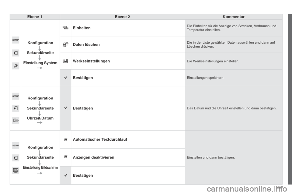 Peugeot 508 RXH 2014  Betriebsanleitung (in German) 289
508RXH_de_Chap11c_SMegplus-i_ed01-2014
Ebene 1Ebene 2 Kommentar
Konfiguration
Sekundärseite
Einstellung System Einheiten
Die einheiten für die Anzeige von Strecken, Verbrauch und temperatur eins