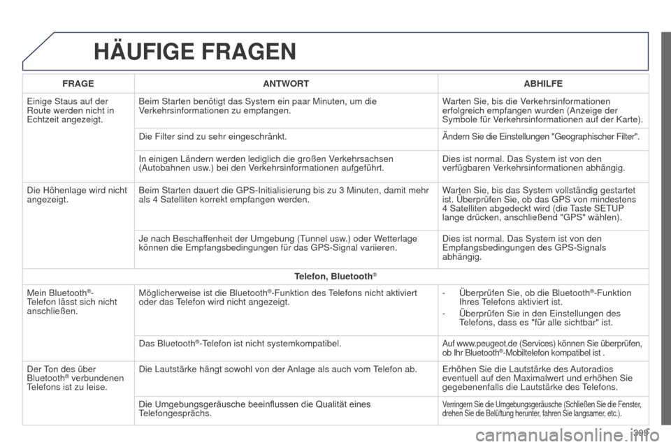 Peugeot 508 RXH 2014  Betriebsanleitung (in German) 309
508RXH_de_Chap11c_SMegplus-i_ed01-2014
HäUFIGE FRAGEN
FRAGEANTWORT ABHILFE
e

inige Staus auf der 
Route werden nicht in 
e

chtzeit angezeigt. Beim Starten benötigt das System ein paar Minuten,