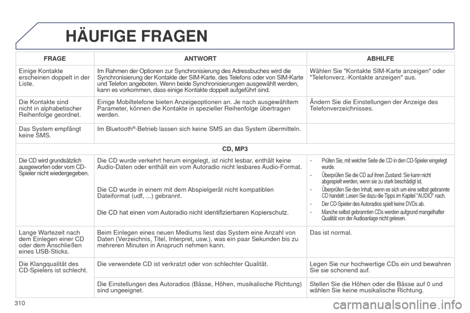 Peugeot 508 RXH 2014  Betriebsanleitung (in German) 310
508RXH_de_Chap11c_SMegplus-i_ed01-2014
HäUFIGE FRAGEN
FRAGEANTWORT ABHILFE
e

inige Kontakte 
erscheinen doppelt in der 
Liste. Im Rahmen der Optionen zur Synchronisierung des Adressbuches wird d