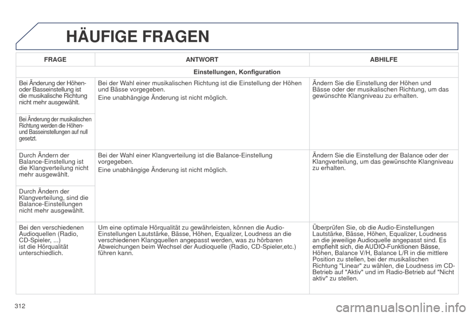 Peugeot 508 RXH 2014  Betriebsanleitung (in German) 312
508RXH_de_Chap11c_SMegplus-i_ed01-2014
HäUFIGE FRAGEN
FRAGEANTWORT ABHILFE
Einstellungen, Konfiguration
Bei Änderung der Höhen- 
oder Basseinstellung ist 
die musikalische Richtung 
nicht mehr 