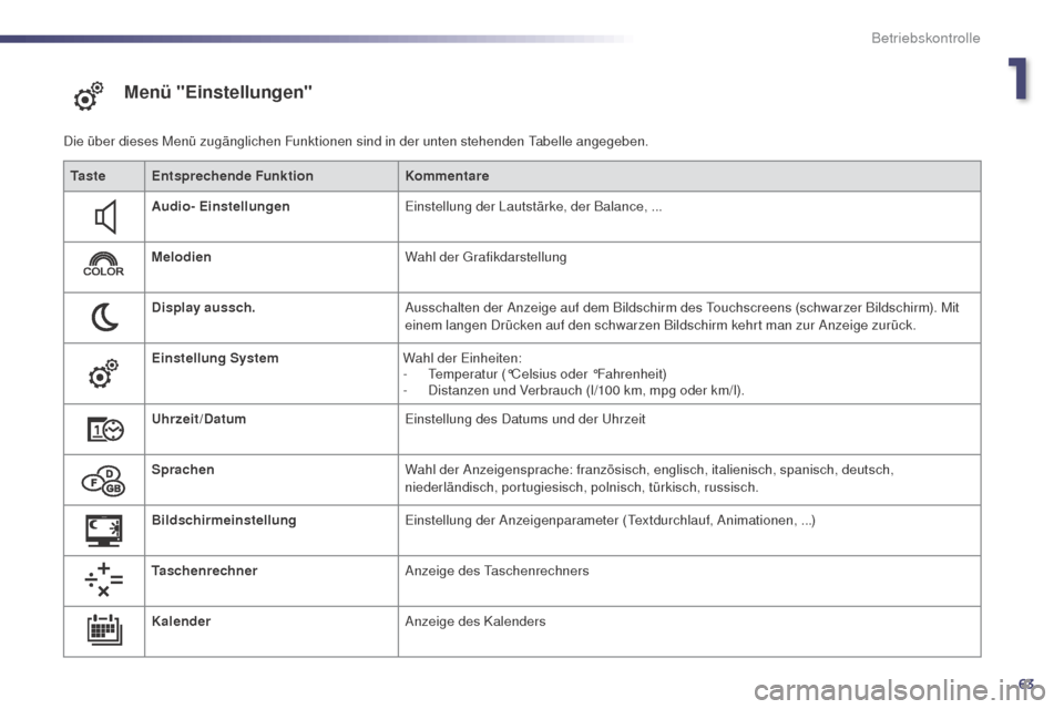 Peugeot 508 RXH 2014 Betriebsanleitung (in German) 63
508RXH_de_Chap01_controle-de-marche_ed01-2014
Menü "Einstellungen"
Die über dieses Menü zugänglichen Funktionen sind in der unten stehenden tabelle angegeben.
Ta s t e Entsprechende Funktion Ko Peugeot 508 RXH 2014 Betriebsanleitung (in German) 63
508RXH_de_Chap01_controle-de-marche_ed01-2014
Menü "Einstellungen"
Die über dieses Menü zugänglichen Funktionen sind in der unten stehenden tabelle angegeben.
Ta s t e Entsprechende Funktion Ko