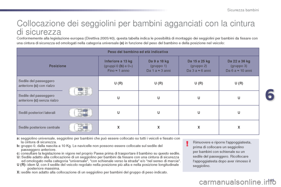 Peugeot 508 RXH 2014 Manuale del proprietario (in Italian) 165
508RXH_it_Chap06_securite-enfants_ed01-2014
Collocazione dei seggiolini per bambini agganciati con la cintura
di sicurezza
Conformemente alla legislazione europea (Direttiva 2005/40), questa tabe Peugeot 508 RXH 2014 Manuale del proprietario (in Italian) 165
508RXH_it_Chap06_securite-enfants_ed01-2014
Collocazione dei seggiolini per bambini agganciati con la cintura
di sicurezza
Conformemente alla legislazione europea (Direttiva 2005/40), questa tabe