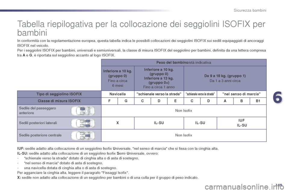 Peugeot 508 RXH 2014 Manuale del proprietario (in Italian) 169
508RXH_it_Chap06_securite-enfants_ed01-2014
Tabella riepilogativa per la collocazione dei seggiolini ISOFIX per
bambini
In conformità con la regolamentazione europea, questa tabella indica le po Peugeot 508 RXH 2014 Manuale del proprietario (in Italian) 169
508RXH_it_Chap06_securite-enfants_ed01-2014
Tabella riepilogativa per la collocazione dei seggiolini ISOFIX per
bambini
In conformità con la regolamentazione europea, questa tabella indica le po