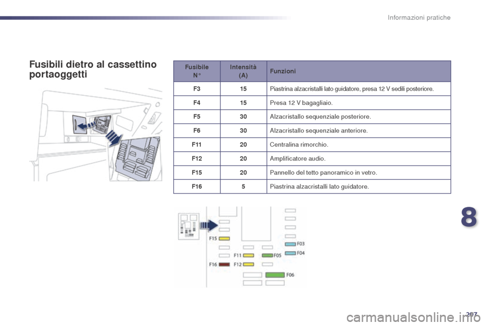 Peugeot 508 RXH 2014  Manuale del proprietario (in Italian) 207
508RXH_it_Chap08_info-pratiques_ed01-2014
Fusibile N° Intensità 
(A) Funzioni
F3 15Piastrina alzacristalli lato guidatore, presa 12 V sedili posteriore.
F4 15Presa 12
  V bagagliaio.
F5 30Alzacr