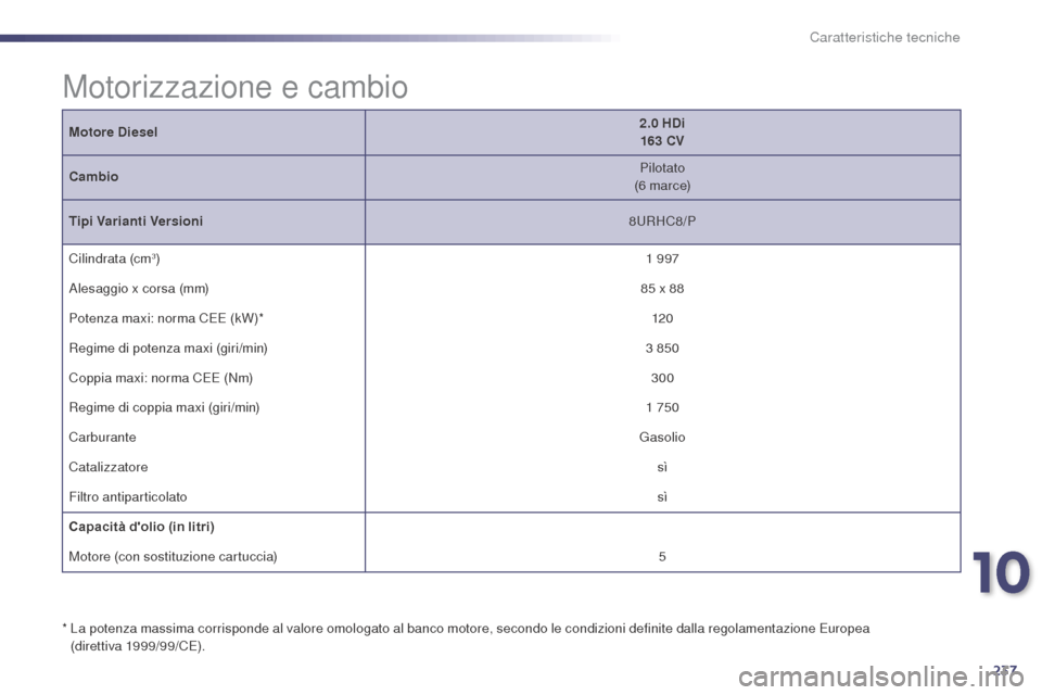 Peugeot 508 RXH 2014  Manuale del proprietario (in Italian) 237
508RXH_it_Chap10_caracteristiques-techniques_ed01-2014
Motore Diesel2.0 HDi 
163 CV
Cambio Pilotato
(6 m a r c e)
Tipi Varianti Versioni 8URHC8/P
Cilindrata (cm
3) 1 997
Alesaggio x corsa (mm) 85 