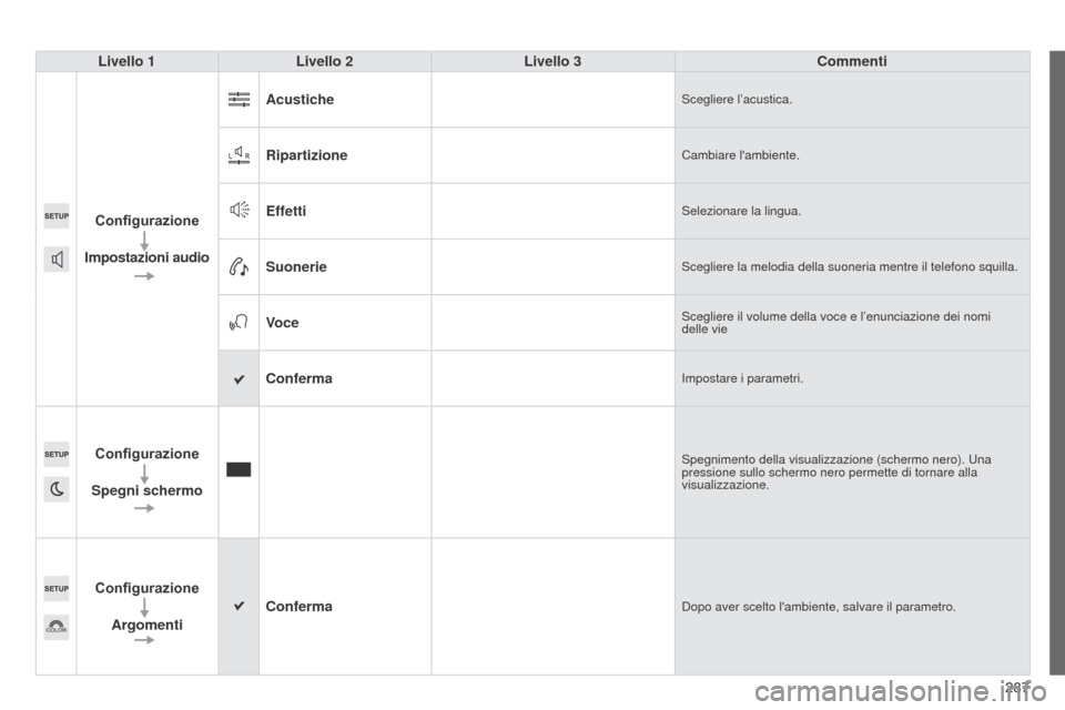 Peugeot 508 RXH 2014  Manuale del proprietario (in Italian) 287287
508RXH_it_Chap11c_SMEGplus-i_ed01-2014
Livello 1Livello 2 Livello 3 Commenti
Configurazione
Impostazioni audio Acustiche
Scegliere l’acustica.
RipartizioneCambiare lambiente.
EffettiSelezion