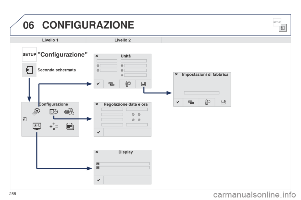 Peugeot 508 RXH 2014  Manuale del proprietario (in Italian) 288
06
508RXH_it_Chap11c_SMEGplus-i_ed01-2014
CONFIGURAZIONE
Livello 1Livello 2
Unità
Display
Configurazione
Regolazione data e ora
"Configurazione"
Seconda schermata
Impostazioni di fabbrica  