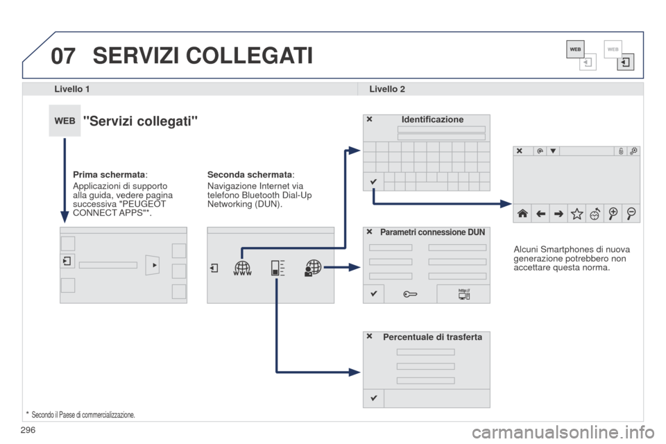 Peugeot 508 RXH 2014  Manuale del proprietario (in Italian) 296
07
508RXH_it_Chap11c_SMEGplus-i_ed01-2014
SERVIZI COLLEGATI
Livello 1Livello 2
"Servizi collegati"
Prima schermata:
Applicazioni di supporto 
alla guida, vedere pagina 
successiva "PEUGEOT 
CONNEC