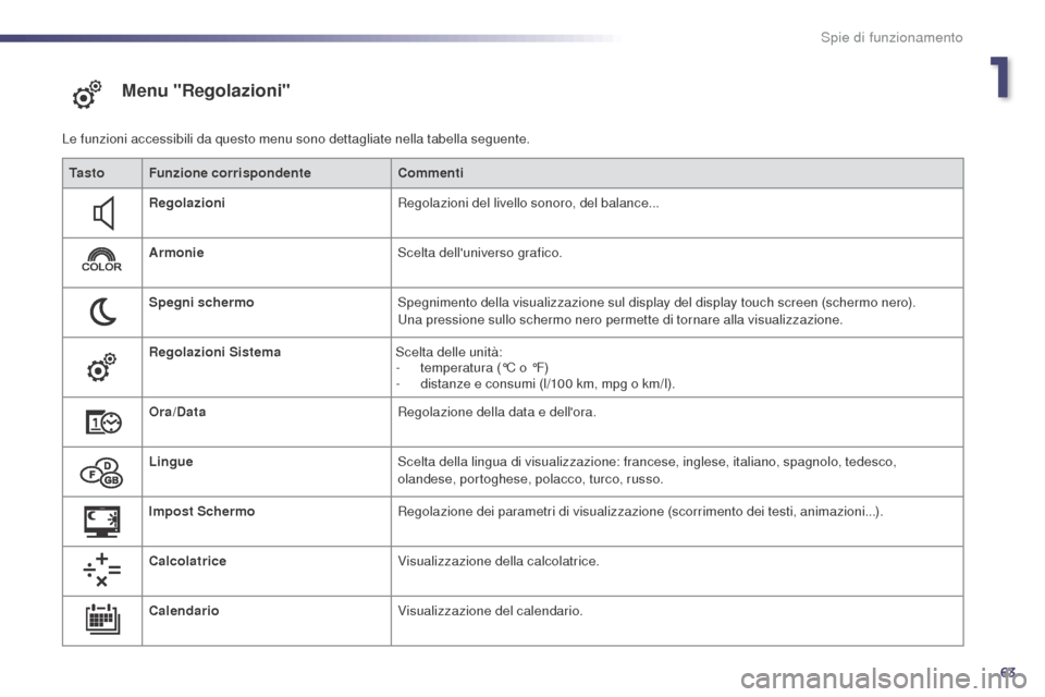 Peugeot 508 RXH 2014  Manuale del proprietario (in Italian) 63
508RXH_it_Chap01_controle-de-marche_ed01-2014
Menu "Regolazioni"
Le funzioni accessibili da questo menu sono dettagliate nella tabella seguente.Ta s t o Funzione corrispondente Commenti
Regolazioni