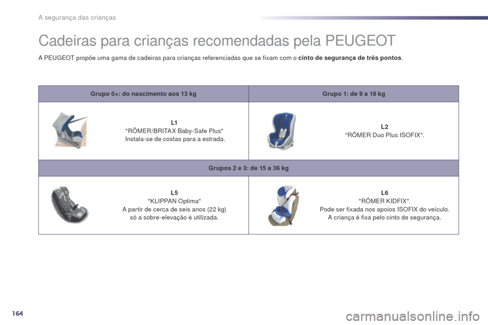 Peugeot 508 RXH 2014  Manual do proprietário (in Portuguese) 164
508rXH_pt_Chap06_securite-enfants_ed01-2014
Cadeiras para crianças recomendadas pela PEu gE Ot
Grupo 0+: do nascimento aos 13 kg Grupo 1: de 9 a 18 kg
L1  
"
rÖ

ME
r/
 B
rIt
 a
X B
 aby-Safe Pl