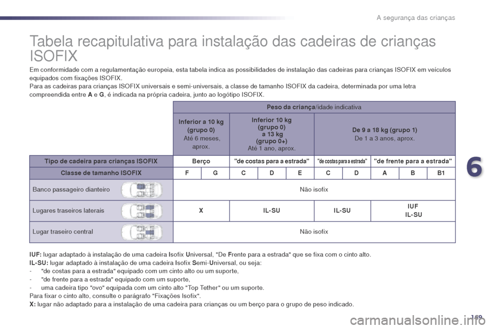Peugeot 508 RXH 2014 Manual do proprietário (in Portuguese) 169
508rXH_pt_Chap06_securite-enfants_ed01-2014
tabela recapitulativa para instalação das cadeiras de crianças
ISOFIX
Em conformidade com a regulamentação europeia, esta tabela indica as possibi Peugeot 508 RXH 2014 Manual do proprietário (in Portuguese) 169
508rXH_pt_Chap06_securite-enfants_ed01-2014
tabela recapitulativa para instalação das cadeiras de crianças
ISOFIX
Em conformidade com a regulamentação europeia, esta tabela indica as possibi