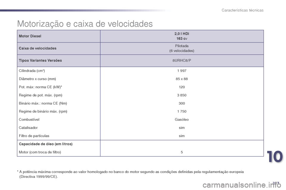 Peugeot 508 RXH 2014  Manual do proprietário (in Portuguese) 237
508rXH_pt_Chap10_caracteristiques-techniques_ed01-2014
Motor Diesel 2,0 l HDi
163 c v
Caixa de velocidades Pilotada
(6 velocidades)
Tipos Variantes Versões 8
u

r
H
 C8/P
Cilindrada (cm
3) 1 997
