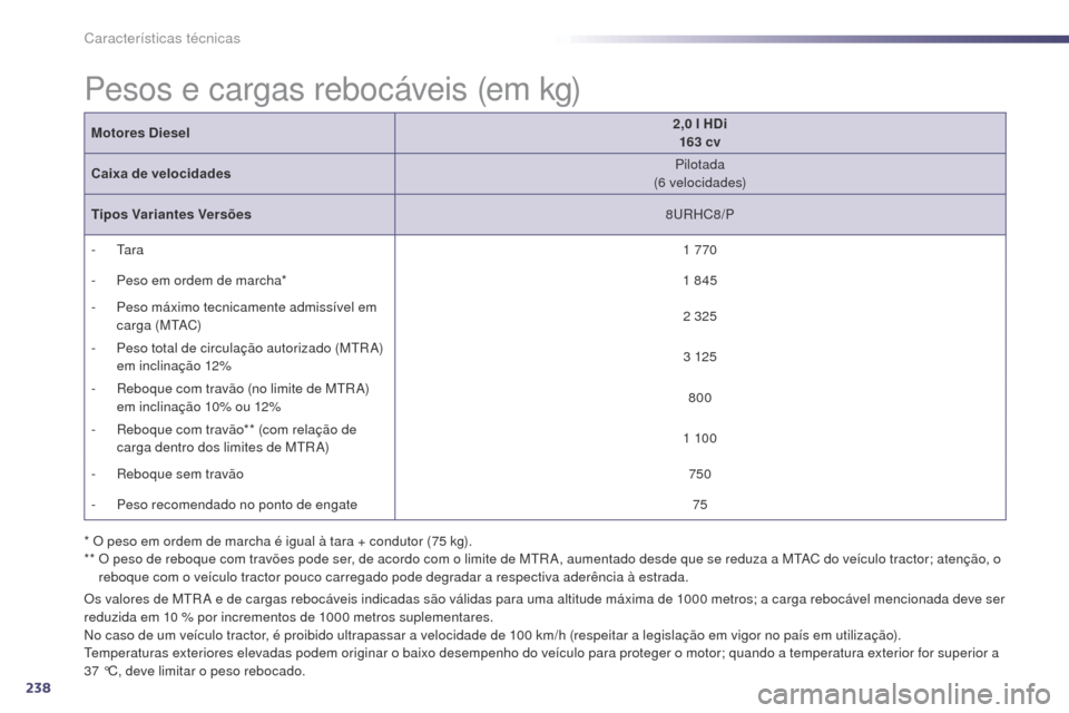 Peugeot 508 RXH 2014  Manual do proprietário (in Portuguese) 238
508rXH_pt_Chap10_caracteristiques-techniques_ed01-2014
Pesos e cargas rebocáveis (em kg)
Os valores de Mt r a  e de cargas rebocáveis indicadas são válidas para uma altitude máxima de 1000 me