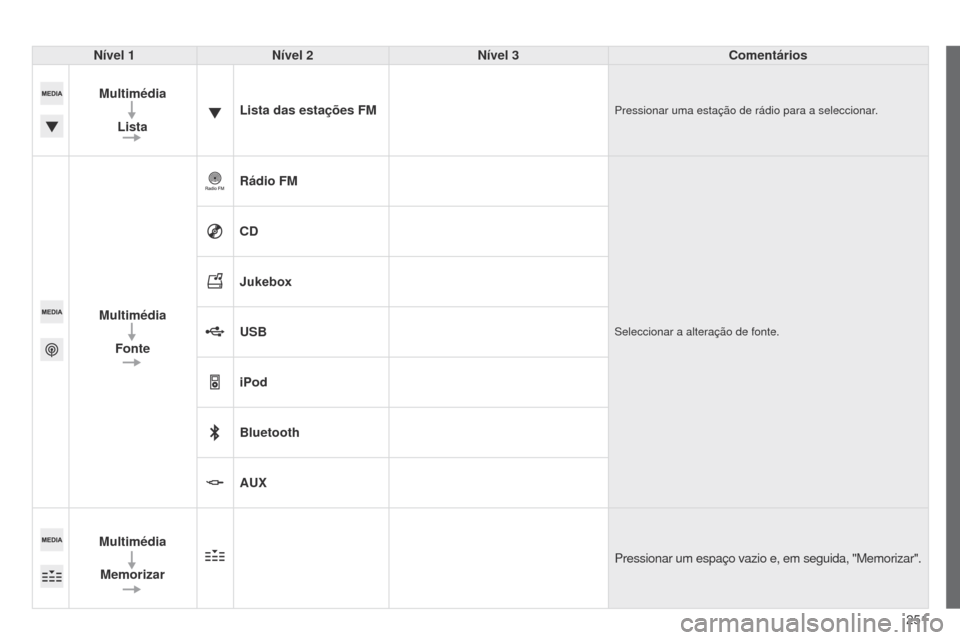 Peugeot 508 RXH 2014  Manual do proprietário (in Portuguese) 251
508rXH_pt_Chap11c_SMEgplus-i_ed01-2014
Nível 1Nível 2 Nível 3 Comentários
Multimédia Lista Lista das estações FM
Pressionar uma estação de rádio para a seleccionar.
Multimédia
Fonte Rá