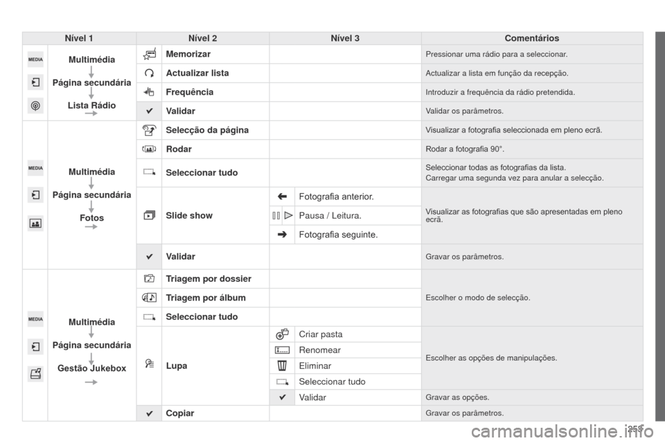 Peugeot 508 RXH 2014  Manual do proprietário (in Portuguese) 253
508rXH_pt_Chap11c_SMEgplus-i_ed01-2014
Nível 1Nível 2 Nível 3 Comentários
Multimédia
Página secundária Lista Rádio Memorizar
Pressionar uma rádio para a seleccionar.
Actualizar listaactua
