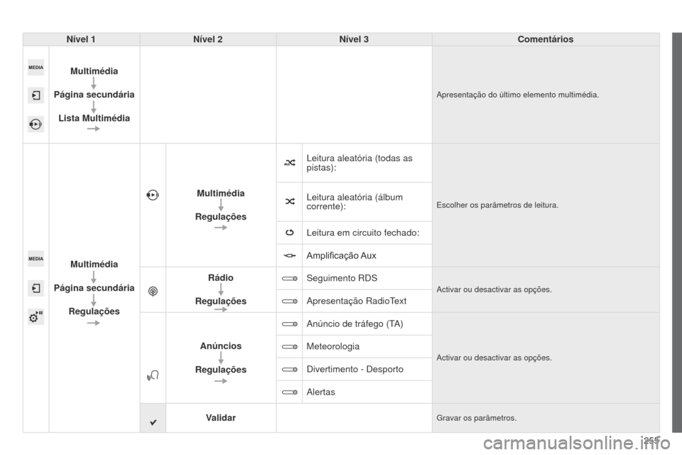 Peugeot 508 RXH 2014  Manual do proprietário (in Portuguese) 255
508rXH_pt_Chap11c_SMEgplus-i_ed01-2014
Nível 1Nível 2 Nível 3 Comentários
Multimédia
Página secundária Lista Multimédia
apresentação do último elemento multimédia.
Multimédia
Página 