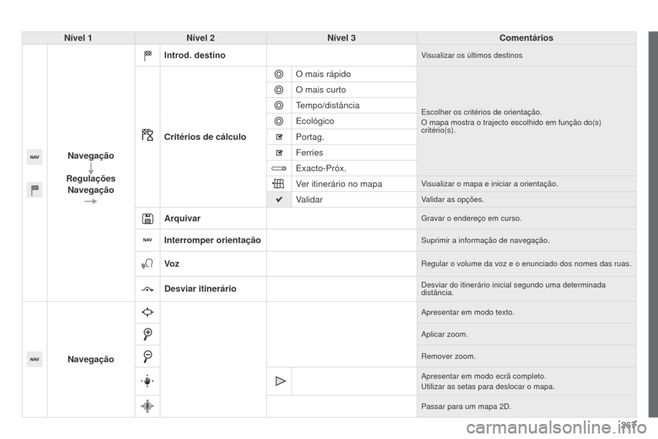 Peugeot 508 RXH 2014  Manual do proprietário (in Portuguese) 267
508rXH_pt_Chap11c_SMEgplus-i_ed01-2014
Nível 1Nível 2 Nível 3 Comentários
Navegação
Regulações Navegação Introd. destino
visualizar os últimos destinos
Critérios de cálculo
O mais rá