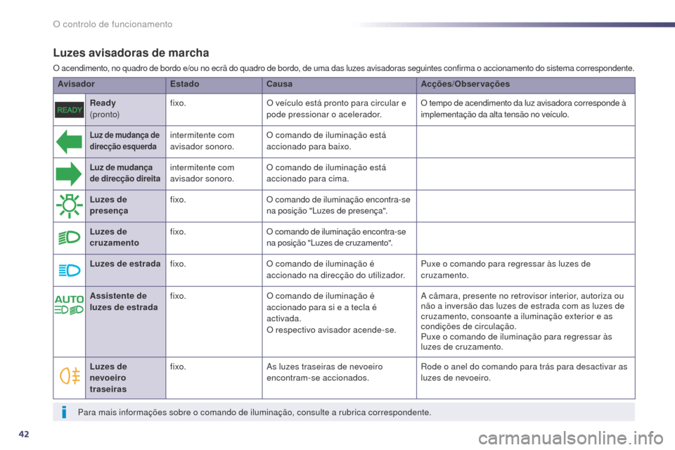 Peugeot 508 RXH 2014 Manual do proprietário (in Portuguese) 42
Luzes avisadoras de marcha
O acendimento, no quadro de bordo e/ou no ecrã do quadro de bordo, de uma das luzes avisadoras seguintes confirma o accionamento do sistema correspondente.
AvisadorEstad Peugeot 508 RXH 2014 Manual do proprietário (in Portuguese) 42
Luzes avisadoras de marcha
O acendimento, no quadro de bordo e/ou no ecrã do quadro de bordo, de uma das luzes avisadoras seguintes confirma o accionamento do sistema correspondente.
AvisadorEstad