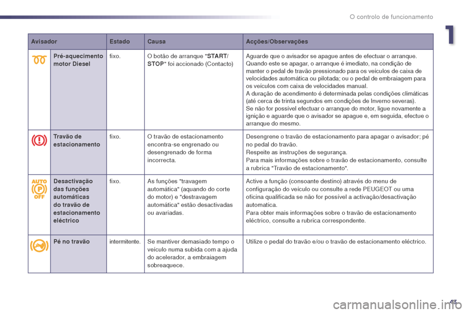Peugeot 508 RXH 2014 Manual do proprietário (in Portuguese) 43
508rXH_pt_Chap01_controle-de-marche_ed01-2014
Avisador EstadoCausa Acções/Observações
Pré-aquecimento
motor Diesel fixo.
O botão de arranque " S TA R T/
STOP " foi accionado (Contacto)
ag
u Peugeot 508 RXH 2014 Manual do proprietário (in Portuguese) 43
508rXH_pt_Chap01_controle-de-marche_ed01-2014
Avisador EstadoCausa Acções/Observações
Pré-aquecimento
motor Diesel fixo.
O botão de arranque " S TA R T/
STOP " foi accionado (Contacto)
ag
u