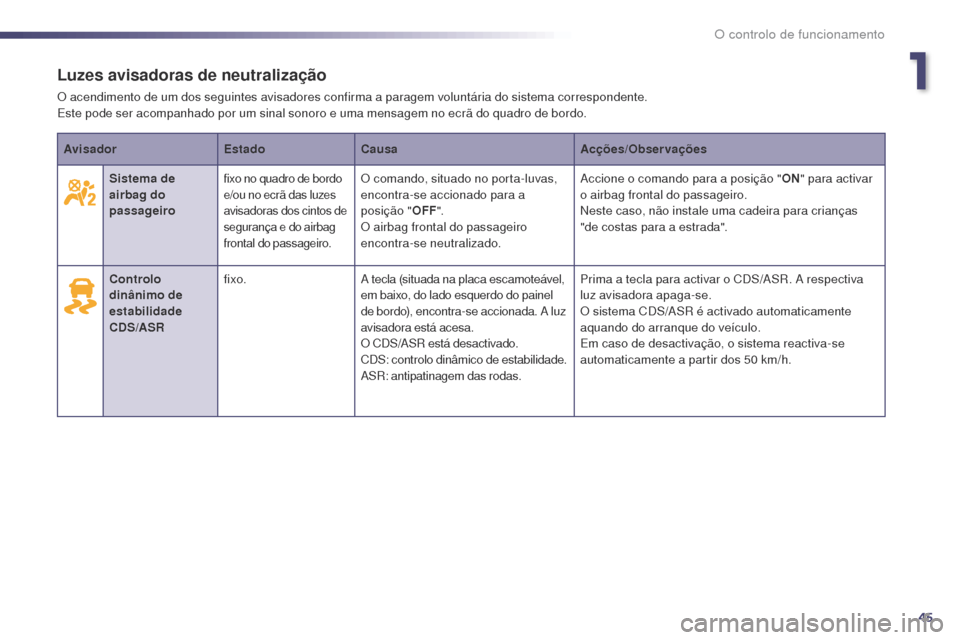 Peugeot 508 RXH 2014 Manual do proprietário (in Portuguese) 45
508rXH_pt_Chap01_controle-de-marche_ed01-2014
Luzes avisadoras de neutralização
O acendimento de um dos seguintes avisadores confirma a paragem voluntária do sistema correspondente.
Este pode se Peugeot 508 RXH 2014 Manual do proprietário (in Portuguese) 45
508rXH_pt_Chap01_controle-de-marche_ed01-2014
Luzes avisadoras de neutralização
O acendimento de um dos seguintes avisadores confirma a paragem voluntária do sistema correspondente.
Este pode se