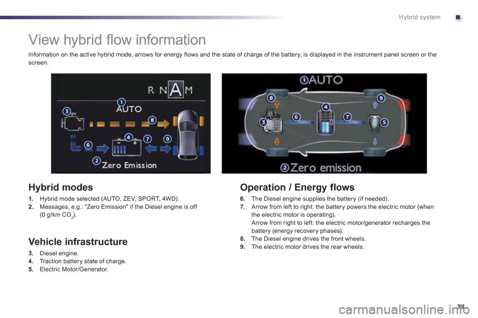 Peugeot 508 RXH 2013  Owners Manual .
33
Hybrid system
   
 
 
 
 
 
 
 
View hybrid ﬂ ow information 
 
 
Hybrid modes 
1. 
 Hybrid mode selected (AUTO, ZEV, SPORT, 4WD). 2.Messages, e.g.: "Zero Emission" if the Diesel engine is off 