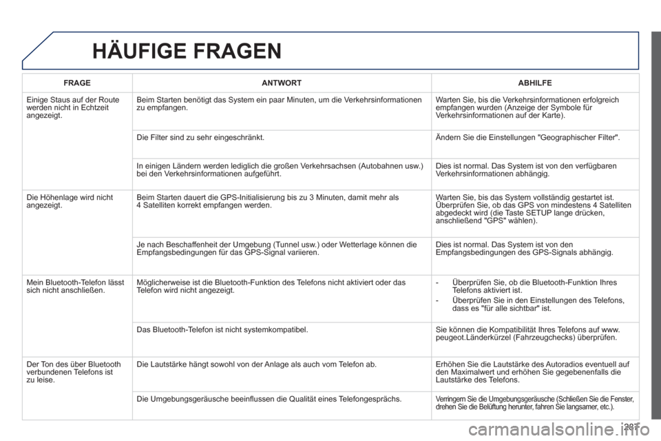 Peugeot 508 RXH 2013  Betriebsanleitung (in German) 287
HÄUFIGE FRAGEN 
FRAGEANTWORTABHILFE
  Einige Staus auf der Route
werden nicht in Echtzeit
angezeigt.Beim 
Starten benötigt das System ein paar Minuten, um die Verkehrsinformationenzu empfangen. 